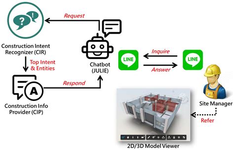Prototyping a Chatbot for Site Managers Using Building Information ...