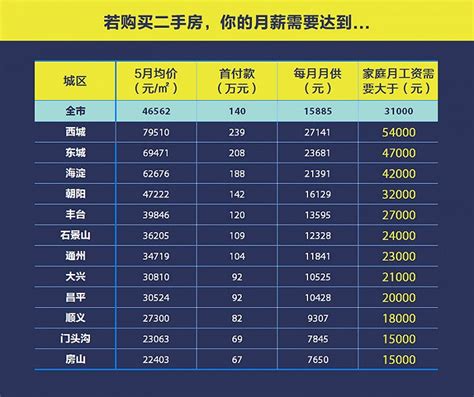 【购房指南】你的工资够在北京哪个区买房|界面新闻 · 地产