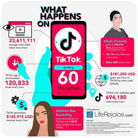 Statistics Show TikTok Is Tik-Taking Over | Daily Infographic | Infographic, Marketing ...