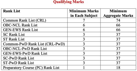 JEE Advanced 2025 Cutoff (Out): Check Category-Wise Qualifying Marks ...