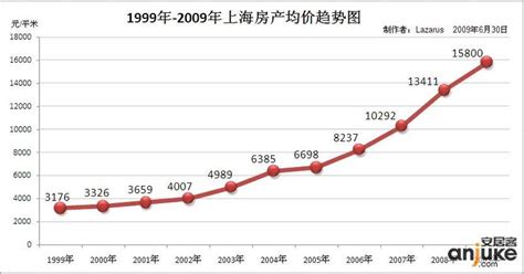 香港房价走势|十年内上海房价走势图