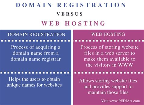 Image result for Web Hosting Domain Registration