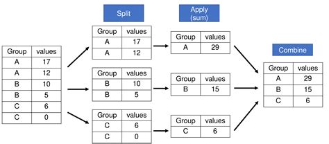 Python Group by Function 的图像结果