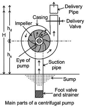 A centrifugal pump acts as a reverse of :a)outward radial flow reaction ...