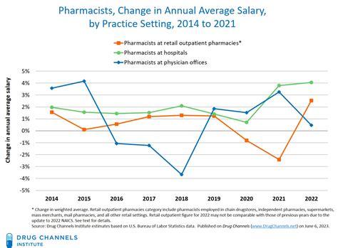 Pharmacist Salaries And Employment In 2022: The Good Times Roll For ...