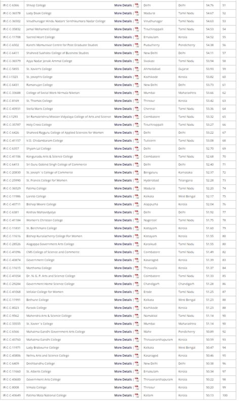 Except for Delhi, Kerala, and Tamilnadu, students don’t have access to ...