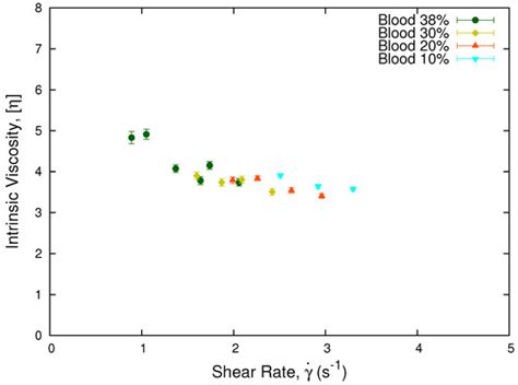 Normalization of Blood Viscosity According to the Hematocrit and the ...
