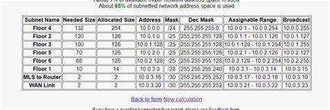 Image result for VLSM Network