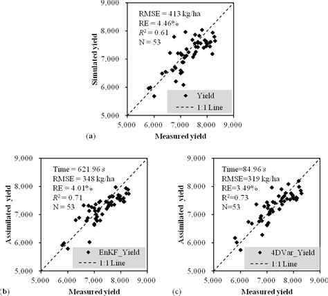 The Estimation of Regional Crop Yield Using Ensemble-Based Four ...