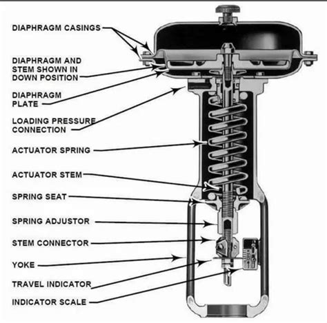 MIL Control Valves - MIL 21000 HEAVY POST GUIDED SINGLE SEATED CONTROL ...