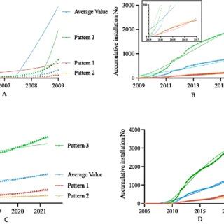 Technology Diffusion Model 的图像结果