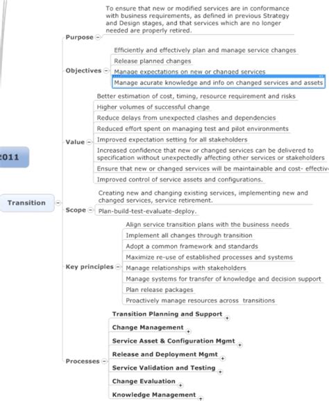 ITIL Service Transition 的图像结果