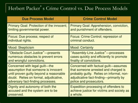 Image result for Due Process Model