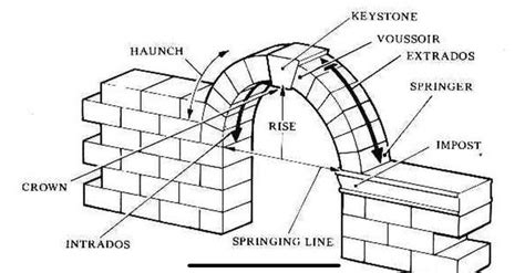 Medieval Building Materials and Techniques of Construction and Thakkur ...