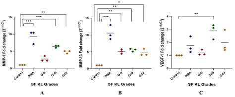 Functional Attributes of Synovial Fluid from Osteoarthritic Knee ...