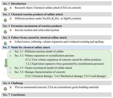 A Review on the Transport-Chemo-Mechanical Behavior in Concrete under ...