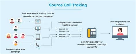 How to Use Call Tracking 的图像结果