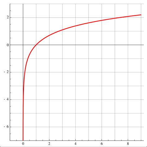 Image result for Natural Logarithm Applications