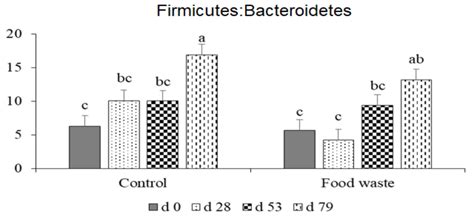Enzymatically Digested Food Waste Altered Fecal Microbiota But Not Meat ...