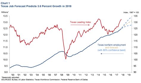 Texas Employment Forecast - Dallasfed.org