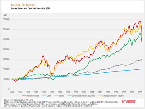 Why asset allocation still matters | Articles | Morningstar India