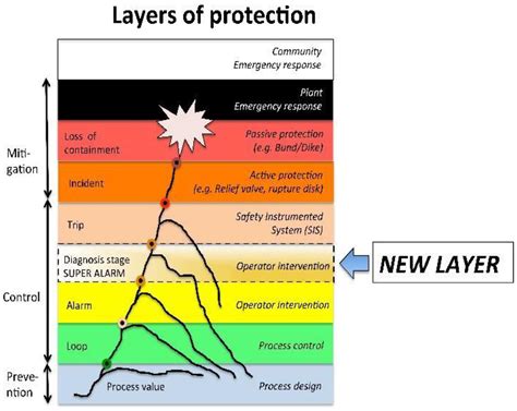 Super-Alarms with Diagnosis Proficiency Used as an Additional Layer of ...
