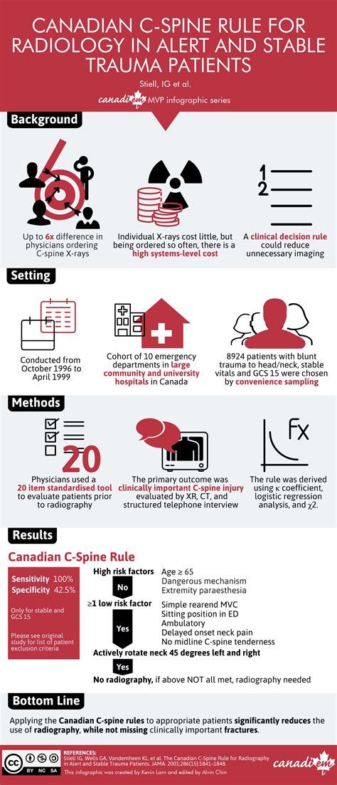 CanadiEM MVP Infographic Series - The Canadian C-spine rule for ...