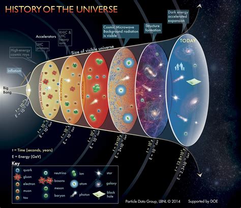 History of the Universe Poster | Bigbang, Universet, Fysikk
