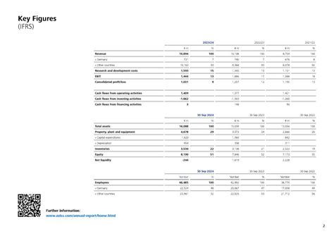 ZEISS Group Key Figures (IFRS)