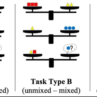 Image result for Task Performance Types