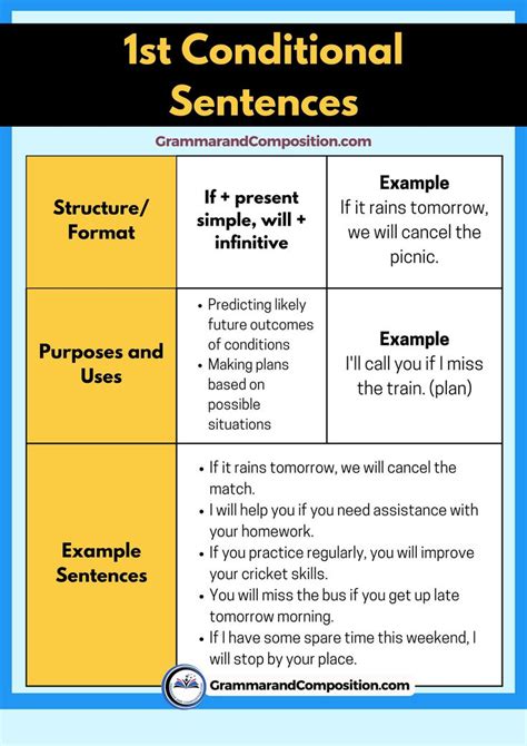 Image result for First Conditional Sentence Structure