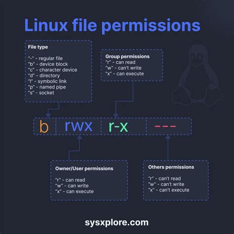 How to Create File Permissions in Linux 的图像结果