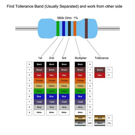 Image result for 1 Meg Resistor Color Code