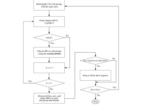 Image result for Allocation Process