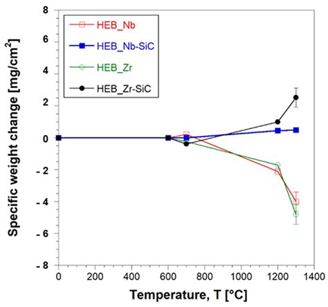High-Entropy Diborides—Silicon Carbide Composites by Reactive and Non ...