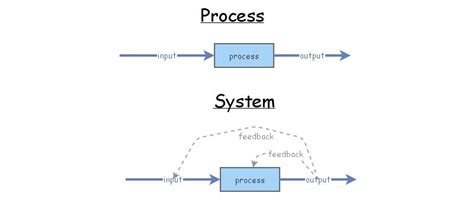 Define System Process 的图像结果