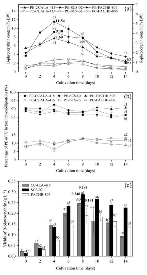 Comparison of Production and Fluorescence Characteristics of ...