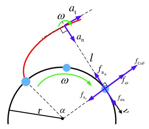 Image result for Non-Inertial Reference Frame Forces