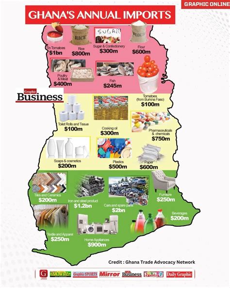 Imports Of Ghana