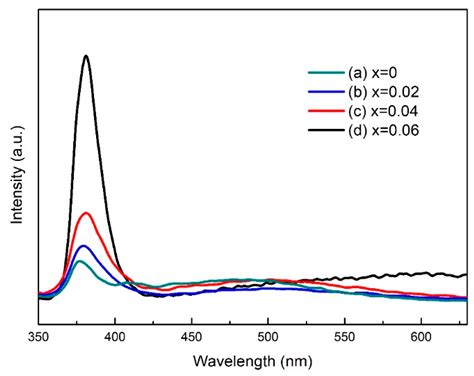Influences of Cu Doping on the Microstructure, Optical and Resistance ...