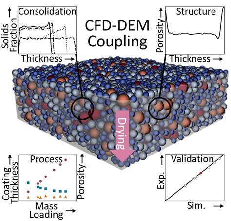 Image result for Discrete Element Simulation