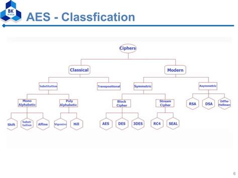 Image result for AES Encryption S-boxes Example