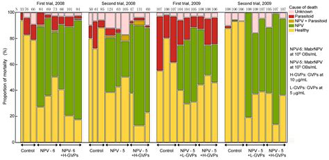Two Year Field Study to Evaluate the Efficacy of Mamestra brassicae ...