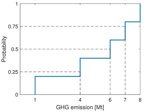 Sectoral Analysis of Energy Transition Paths and Greenhouse Gas Emissions