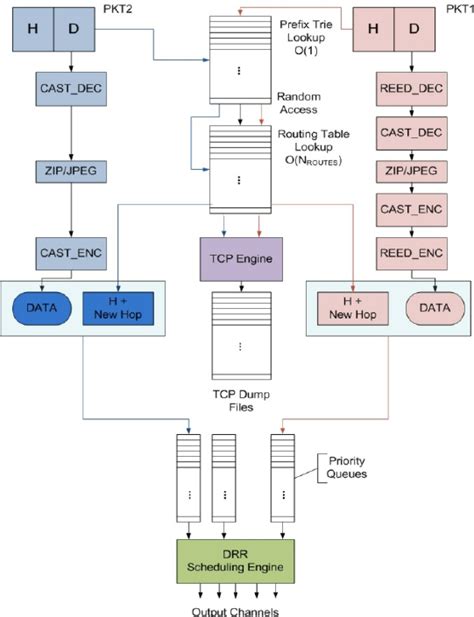 Image result for Data Packet Header