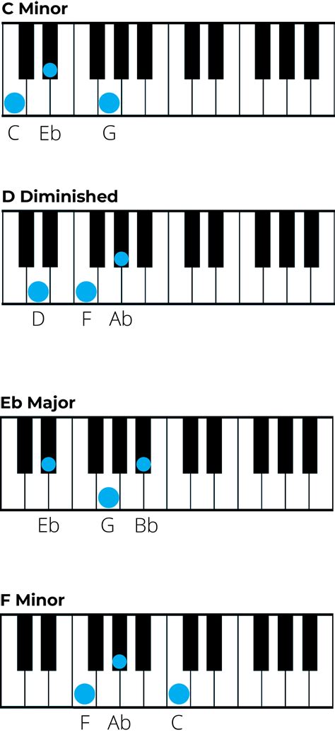 Mastering Chords in C Minor: A Music Theory Guide