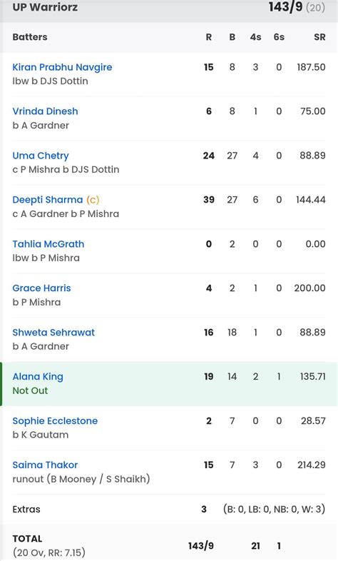 GG vs UPW, WPL 2025: Full list of award winners, player of the match ...