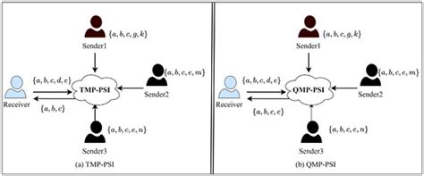 Malicious-Secure Threshold Multi-Party Private Set Intersection for ...