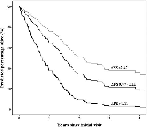 Rate of disease progression: a prognostic biomarker in ALS | Journal of Neurology, Neurosurgery ...