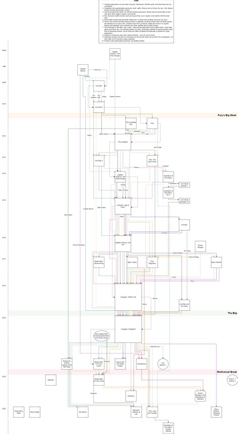 MCU Timeline Explained 的图像结果
